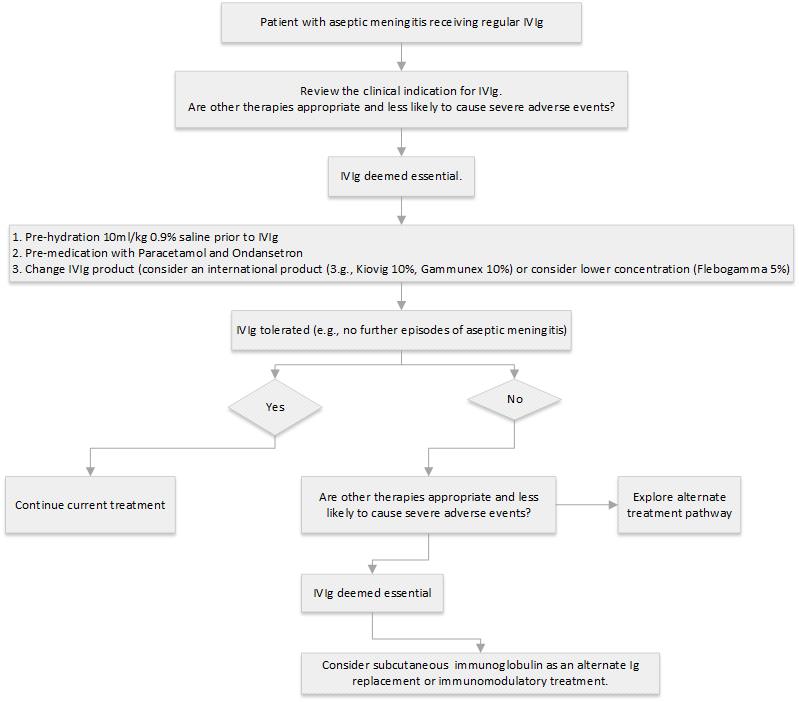 Asceptic meningitis flowchart IVIg Guideline Asceptic meningitis flowchart IVIg Guideline
